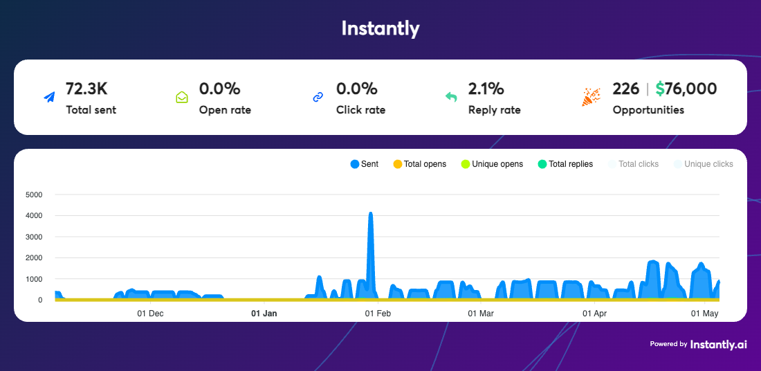 Sending platform dashboard showing Total sent 72.3K, Reply rate 2.1% and Opportunities 226