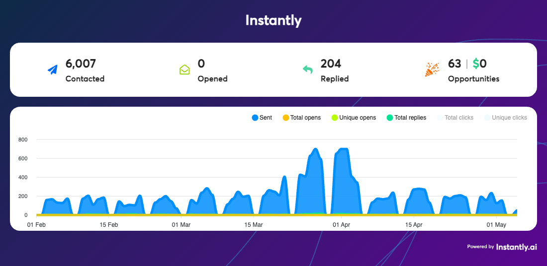 Sending platform dashboard showing 6,007 Contacted, 204 Replied and 63 Opportunities