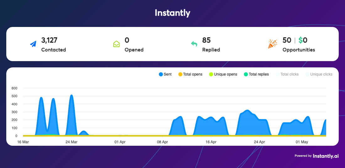 Sending platform dashboard showing 3,127 Contacted, 85 Replied and 50 Opportunities