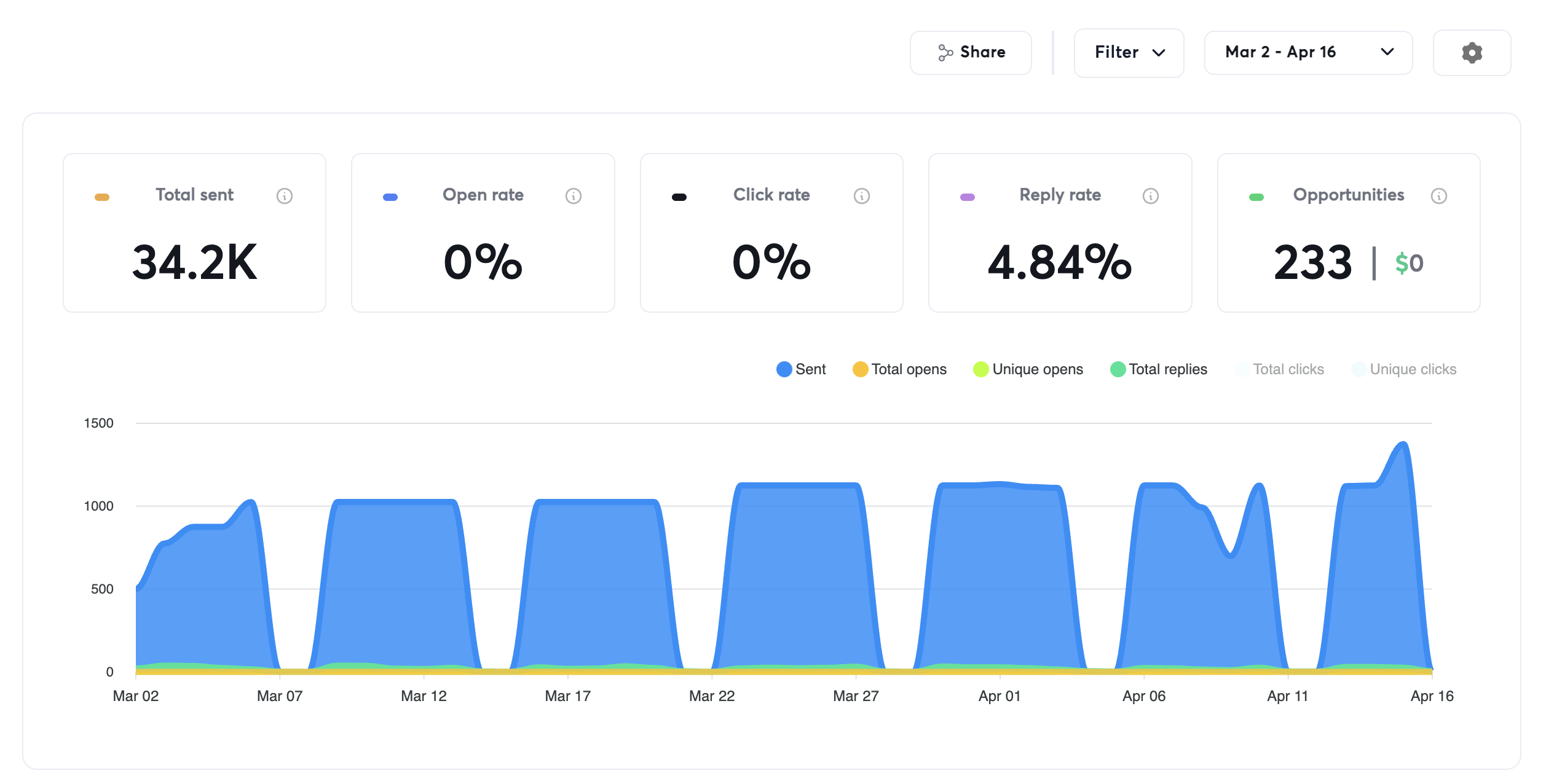 Sending platform dashboard for Mar 2 to Apr 16 showing Total sent 34.2K, Open rate 0%, Click rate 0%, Reply rate 4.84% and Opportunities 233, above a chart of daily sends.